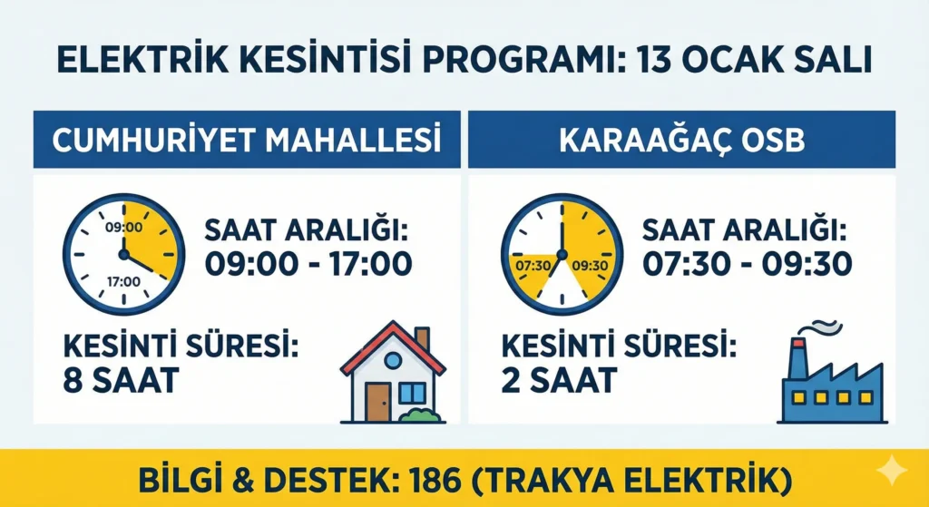 Kapaklı Cumhuriyet ve Karaağaç Mahallesi 13 Ocak elektrik kesintisi görseli. Kapaklı Cumhuriyet Mahallesi ve Karaağaç OSB bölgelerini etkileyecek olan 13 Ocak 2026 tarihli planlı elektrik kesintisi bilgilendirme görseli.